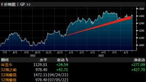 MSCI 欧洲奢侈品和服装纺织指数今年已上涨约25%